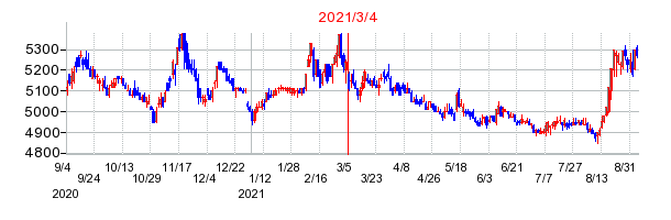 2021年3月4日 09:19前後のの株価チャート